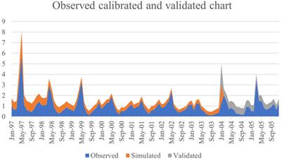 Deforestation as a Cause of Increased Surface Runoff in the Catchment: Remote Sensing and SWAT Approach—A Case Study of Southern Serbia